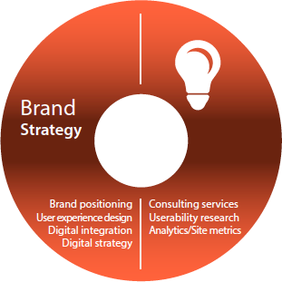 OnDigital Brand Strategy